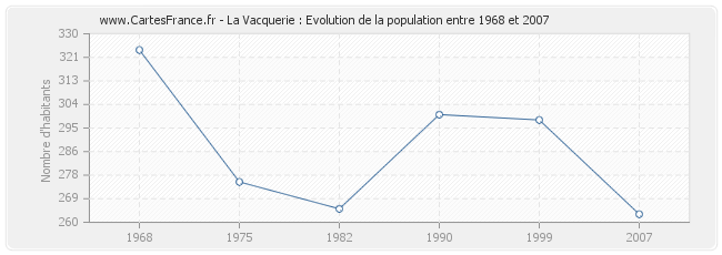 Population La Vacquerie